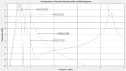 9. Shown are S-parameter results of the Sonnet simulation with ideal component models (blue and red traces). For comparison purposes, we include the calculated frequency response of the initial filter schematic presented in Figure 5. 9. Shown are S-parameter results of the Sonnet simulation with ideal component models (blue and red traces). For comparison purposes, we include the calculated frequency response of the initial filter schematic presented in Figure 5.