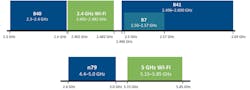 1. The 2.4-GHz Wi-Fi channel is adjacent to the n41, n40, and n7 spectrum, while the n79 band is adjacent to the 5-GHz Wi-Fi channel. 1. The 2.4-GHz Wi-Fi channel is adjacent to the n41, n40, and n7 spectrum, while the n79 band is adjacent to the 5-GHz Wi-Fi channel.