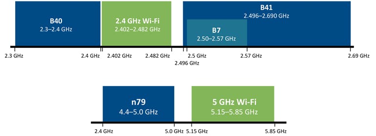 1. The 2.4-GHz Wi-Fi channel is adjacent to the n41, n40, and n7 spectrum, while the n79 band is adjacent to the 5-GHz Wi-Fi channel.