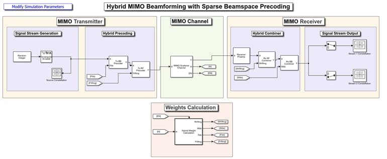2. Simulink model of a baseband hybrid-beamforming system. (&copy; 1984&ndash;2020 The MathWorks, Inc.)