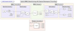 2. Simulink model of a baseband hybrid-beamforming system. (&copy; 1984&ndash;2020 The MathWorks, Inc.)