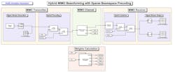 2. Simulink model of a baseband hybrid-beamforming system. (© 1984–2020 The MathWorks, Inc.) 2. Simulink model of a baseband hybrid-beamforming system. (© 1984–2020 The MathWorks, Inc.)