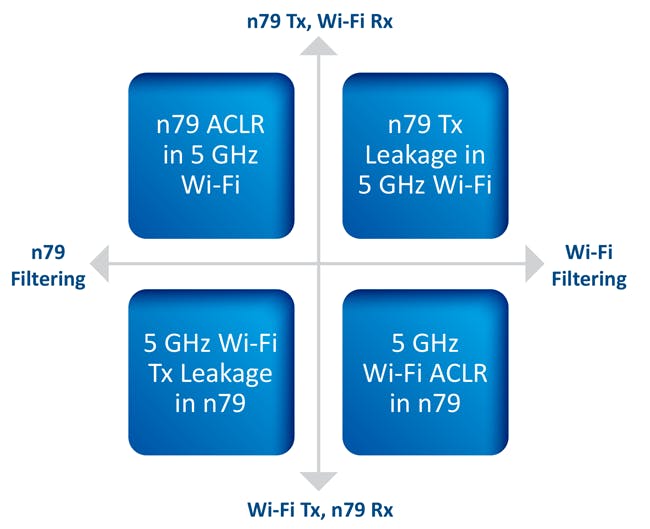 2. Shown is a simple illustration of interferences in the n79 and Wi-Fi coexistence cases.