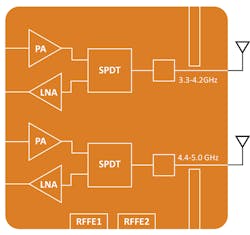 3. Skyworks’ SKY58255 module is an ultra-high band Tx/Rx module supporting bands n77 to n79. 3. Skyworks’ SKY58255 module is an ultra-high band Tx/Rx module supporting bands n77 to n79.