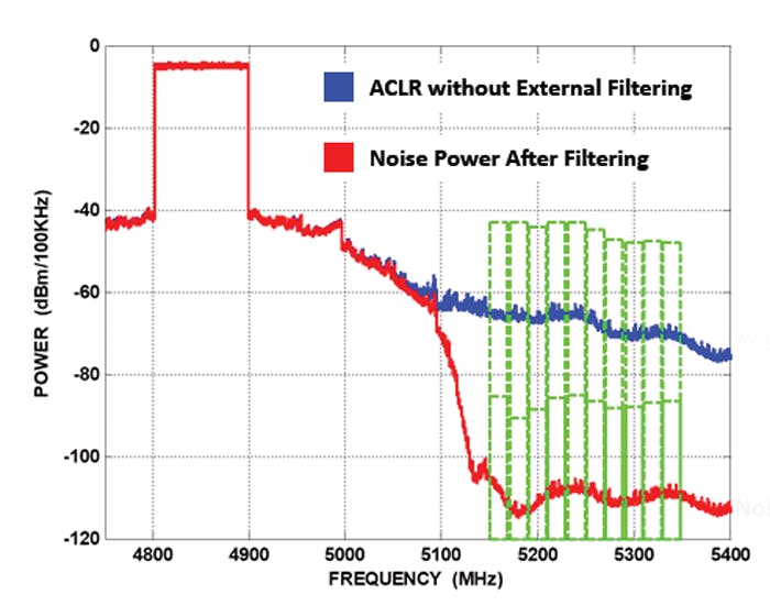 5. This plot demonstrates high-rejection filtering with an n77/79 antennaplexer (not to scale).
