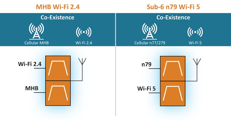 6. Antennaplexers enable happy coexistence for 2.4-GHz Wi-Fi and 5-GHz Wi-Fi.
