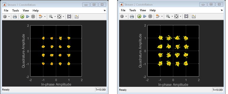 7. Constellation diagrams for stream 1 (left) and 2 (right) using the HBPS algorithm. (&copy; 1984&ndash;2020 The MathWorks, Inc.)