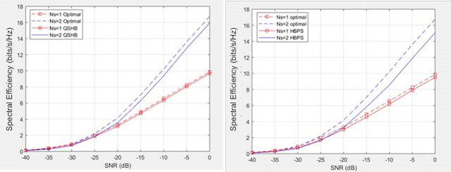 8. The plots compare spectral efficiency, using all-digital weights, between QSHB (left) and PSHB (right). (&copy; 1984&ndash;2020 The MathWorks, Inc.)