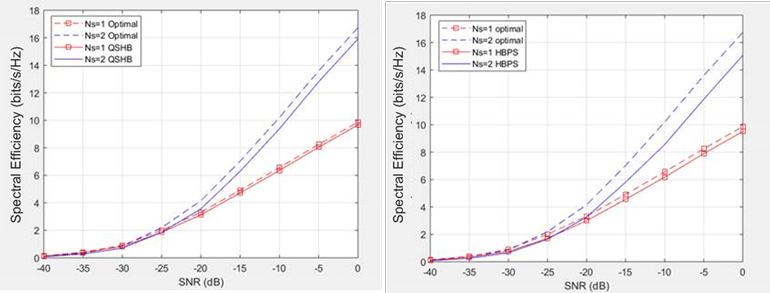 8. The plots compare spectral efficiency, using all-digital weights, between QSHB (left) and PSHB (right). (&copy; 1984&ndash;2020 The MathWorks, Inc.)