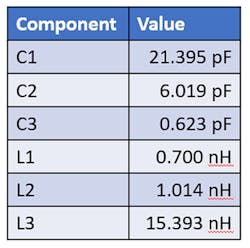 Table 2: Optimizing the filter with ideal component models resulted in these part values. Table 2: Optimizing the filter with ideal component models resulted in these part values.