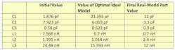 Table 3: Real-world part values that correspond to true optimal filter performance are compared with the component values of the optimized filter with ideal models, as well as the initial component values.