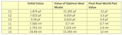 Table 3: Real-world part values that correspond to true optimal filter performance are compared with the component values of the optimized filter with ideal models, as well as the initial component values. Table 3: Real-world part values that correspond to true optimal filter performance are compared with the component values of the optimized filter with ideal models, as well as the initial component values.