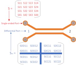 3. Single-ended S-parameters can be converted to mixed-mode S-parameters via mode conversion matrices.1 3. Single-ended S-parameters can be converted to mixed-mode S-parameters via mode conversion matrices.1