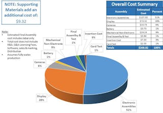 2. Breakdown of the cost to manufacture a specific device. (Courtesy of MSW Analytics)