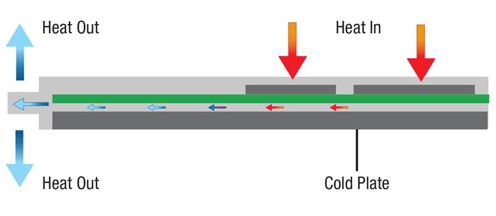 1. Conduction cooling transfers heat from the computer to a cold plate.