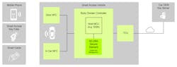 1. Through a combination of NFC and digital security technologies, NXP's Digital Key Solution brings car-key functionality to a wider scope of devices. 1. Through a combination of NFC and digital security technologies, NXP's Digital Key Solution brings car-key functionality to a wider scope of devices.