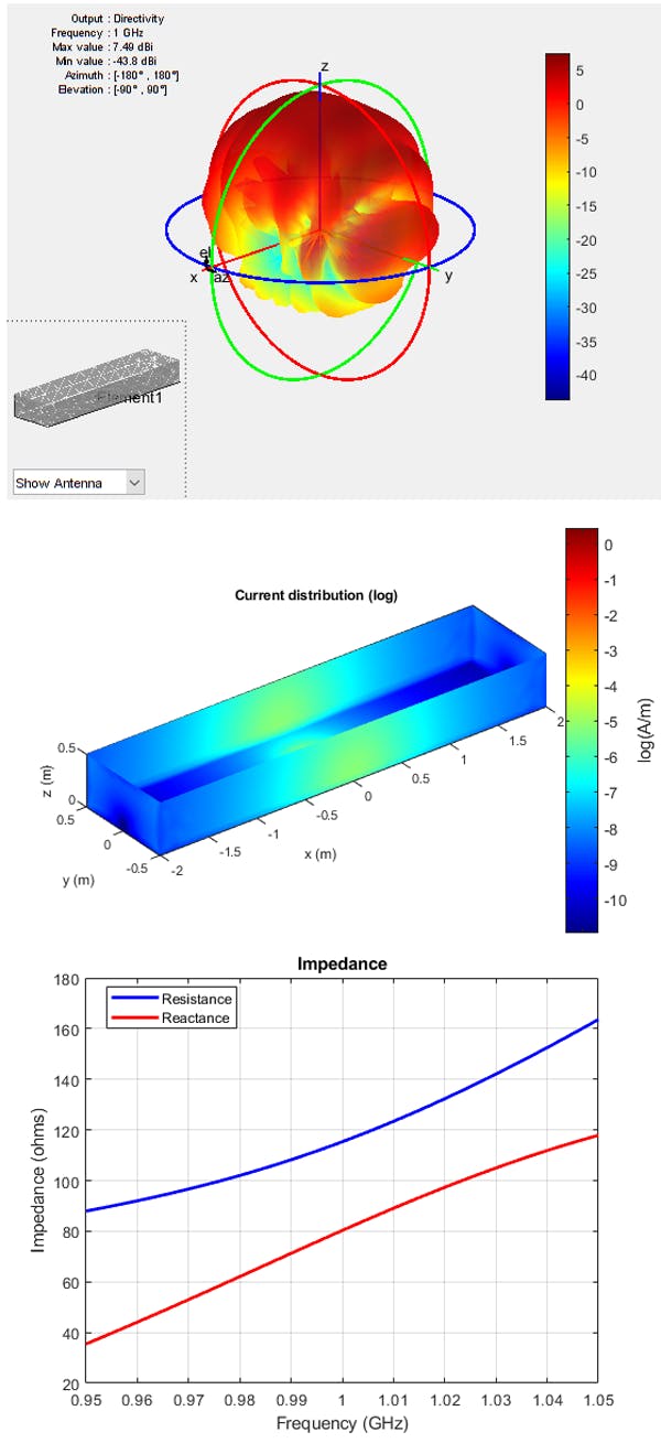2. The 3D pattern, current, and impedance plots (top to bottom, respectively) represent a rectangular platform in the presence of an antenna. (&copy; 1984&ndash;2020 The MathWorks, Inc.)