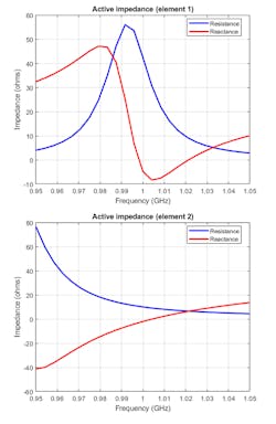 5. Impedance plots were produced for the rectangular (top) and circular (bottom) patch microstrip antennas. (© 1984–2020 The MathWorks, Inc.) 5. Impedance plots were produced for the rectangular (top) and circular (bottom) patch microstrip antennas. (© 1984–2020 The MathWorks, Inc.)