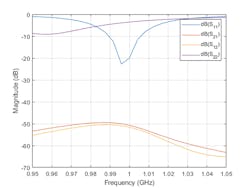 6. The mutual coupling plots use S-parameters. (© 1984–2020 The MathWorks, Inc.) 6. The mutual coupling plots use S-parameters. (© 1984–2020 The MathWorks, Inc.)
