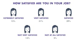 How Satisfied How Satisfied