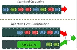 3. Adaptive prioritization is able to redistribute larger packets so that high-priority packets can continue to flow. 3. Adaptive prioritization is able to redistribute larger packets so that high-priority packets can continue to flow.