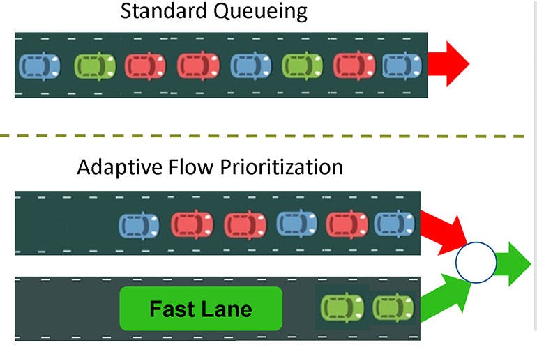 3. Adaptive prioritization is able to redistribute larger packets so that high-priority packets can continue to flow.