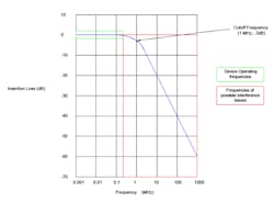 3. The cutoff frequency needs to be above the operating frequencies of the device. 3. The cutoff frequency needs to be above the operating frequencies of the device.