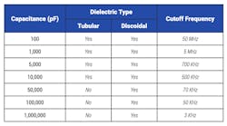 5. The cutoff frequency is mainly determined by a simple variable. 5. The cutoff frequency is mainly determined by a simple variable.