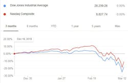 1. The chart shows the relative performance of the Dow Jones Index and NASDAQ over the January to mid-March timeframe. 1. The chart shows the relative performance of the Dow Jones Index and NASDAQ over the January to mid-March timeframe.