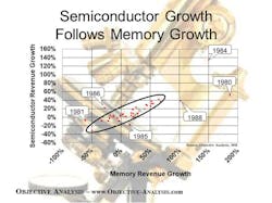 2. This scatter chart compares the total semiconductor growth to memory growth. Mist points fall within a narrow range. 2. This scatter chart compares the total semiconductor growth to memory growth. Mist points fall within a narrow range.