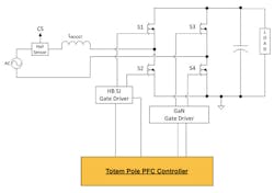 1. The totem-pole PFC (TPFC), operating in CCM, is enabled by GaN HEMTs due to its lack of body diode and, hence, reverse recovery. This topology is employed at power levels &gt;500 W, but using GaN reaps efficiency and power-density benefits even at lower switching frequencies.