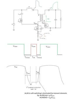 2. This active clamp flyback topology is operating in soft-switching condition. In soft-switching topologies, switch node dv/dt is dictated by circuit parasitics, resulting in lower dv/dt than hard-switching topologies. 2. This active clamp flyback topology is operating in soft-switching condition. In soft-switching topologies, switch node dv/dt is dictated by circuit parasitics, resulting in lower dv/dt than hard-switching topologies.