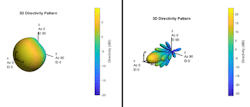 6. Element pattern (left) and 3D directivity for 8-×-8 uniform rectangular array (right). (© 1984–2020 The MathWorks, Inc.) 6. Element pattern (left) and 3D directivity for 8-×-8 uniform rectangular array (right). (© 1984–2020 The MathWorks, Inc.)