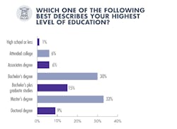 Highest Level Highest Level