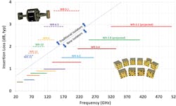 3. A big part of the problem is that the first isolators were designed more than a half-century ago, with very few modifications since the original concept. These isolators had good isolation but very high attenuation of the forward, input signal. 3. A big part of the problem is that the first isolators were designed more than a half-century ago, with very few modifications since the original concept. These isolators had good isolation but very high attenuation of the forward, input signal.