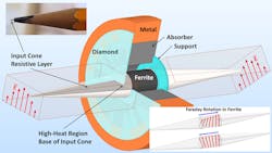 5. Micro Harmonics revolutionized the design of the Faraday rotation isolator. The new design delivers extremely low insertion loss at very high frequencies and a wide bandwidth, all within a more compact size. 5. Micro Harmonics revolutionized the design of the Faraday rotation isolator. The new design delivers extremely low insertion loss at very high frequencies and a wide bandwidth, all within a more compact size.