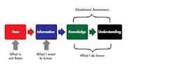 1. Raw data must be transformed into valuable information before it can provide the knowledge and understanding essential for establishing situational awareness. 1. Raw data must be transformed into valuable information before it can provide the knowledge and understanding essential for establishing situational awareness.