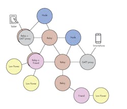 2. The virtually unlimited scalability and high resiliency of BLE Mesh makes it suitable for a wide variety of new and demanding use cases. 2. The virtually unlimited scalability and high resiliency of BLE Mesh makes it suitable for a wide variety of new and demanding use cases.
