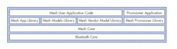 3. The layered architecture enables software engineers to focus their development efforts exclusively on the Mesh User and Provisioner applications and not the BLE Mesh network. 3. The layered architecture enables software engineers to focus their development efforts exclusively on the Mesh User and Provisioner applications and not the BLE Mesh network.