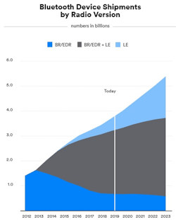 1. The adoption of Bluetooth continues broadly across end markets, with the Low Energy mode taking an increasingly prominent role over time. (Source: Bluetooth SIG)