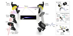 1. The setup for THz generation by two-color mid-infrared filaments (a). After the quarter wave plate (QWP), the 3.9-μm laser pulse passes through the gallium-selenide (GaSe) crystal and generates the second harmonic pulse. The two-color laser pulse is focused by an off-axis parabolic mirror (OPM1) in ambient air and forms a filament where the THz radiation is generated. A parabolic mirror (OPM2) gathers the emitted THz pulse and guides it into one of the detection setups. The metallic disk (MD) blocks the on-axis mid-infrared radiation and generated supercontinuum, while the conically emitted THz radiation passes around it. A set of lowpass filters filter out the remained unwanted radiation and prevent the saturation of the pyroelectric detector (PED) by the intense THz pulses. THz detection setups (b-d): The parabolic mirror (OPM3) focuses the THz pulse on the PED to measure its energy (b). The wire grid polarizer (GP), placed before the OPM3, makes it possible to characterize the THz polarization. For the electro-optic measurements, the parabolic mirror (OPM4) focuses the THz pulse into a 55-μm thick gallium phosphide (GaP) crystal (c). A pair of GPs reduces the THz field strength to ensure a linear response. The 680-nm synchronized probe pulse focuses into the GaP crystal through a hole in OPM4 and then is guided to the balanced detection setup. For the cross-phase modulation experiment, the GaP crystal is replaced by the 1-mm-thick zinc-telluride (ZnTe) crystal and the 761-nm probe pulse is guided to the spectrometer. The Michelson interferometer measures the THz field autocorrelation and consists of a pellicle beam splitter (PBS) and two flat mirrors: fixed (M1) and movable (M2) (d). At the exit, a parabolic mirror (OPM5) focuses the radiation on the PED. (Source: TU Wein) 1. The setup for THz generation by two-color mid-infrared filaments (a). After the quarter wave plate (QWP), the 3.9-μm laser pulse passes through the gallium-selenide (GaSe) crystal and generates the second harmonic pulse. The two-color laser pulse is focused by an off-axis parabolic mirror (OPM1) in ambient air and forms a filament where the THz radiation is generated. A parabolic mirror (OPM2) gathers the emitted THz pulse and guides it into one of the detection setups. The metallic disk (MD) blocks the on-axis mid-infrared radiation and generated supercontinuum, while the conically emitted THz radiation passes around it. A set of lowpass filters filter out the remained unwanted radiation and prevent the saturation of the pyroelectric detector (PED) by the intense THz pulses. THz detection setups (b-d): The parabolic mirror (OPM3) focuses the THz pulse on the PED to measure its energy (b). The wire grid polarizer (GP), placed before the OPM3, makes it possible to characterize the THz polarization. For the electro-optic measurements, the parabolic mirror (OPM4) focuses the THz pulse into a 55-μm thick gallium phosphide (GaP) crystal (c). A pair of GPs reduces the THz field strength to ensure a linear response. The 680-nm synchronized probe pulse focuses into the GaP crystal through a hole in OPM4 and then is guided to the balanced detection setup. For the cross-phase modulation experiment, the GaP crystal is replaced by the 1-mm-thick zinc-telluride (ZnTe) crystal and the 761-nm probe pulse is guided to the spectrometer. The Michelson interferometer measures the THz field autocorrelation and consists of a pellicle beam splitter (PBS) and two flat mirrors: fixed (M1) and movable (M2) (d). At the exit, a parabolic mirror (OPM5) focuses the radiation on the PED. (Source: TU Wein)