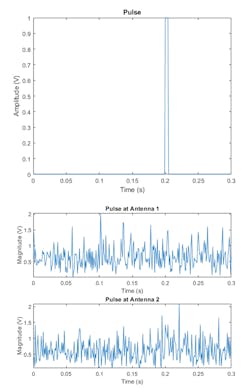 1. Rectangular pulse (top) and two channels of 10 at the receive array (bottom). (© 1984–2020 The MathWorks, Inc.) 1. Rectangular pulse (top) and two channels of 10 at the receive array (bottom). (© 1984–2020 The MathWorks, Inc.)