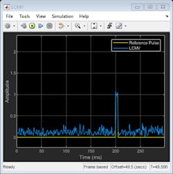 10. Output of the LCMV beamformer with the signal source angle slightly off of the specified angle. (© 1984–2020 The MathWorks, Inc.) 10. Output of the LCMV beamformer with the signal source angle slightly off of the specified angle. (© 1984–2020 The MathWorks, Inc.)