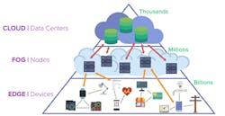 1. In the future, more inference acceleration will occur outside of the data center at the edge. 1. In the future, more inference acceleration will occur outside of the data center at the edge.