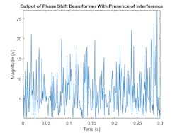 3. Output of the phase-shift beamformer in the presence of interference. (&copy; 1984&ndash;2020 The MathWorks, Inc.)