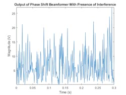 3. Output of the phase-shift beamformer in the presence of interference. (© 1984–2020 The MathWorks, Inc.) 3. Output of the phase-shift beamformer in the presence of interference. (© 1984–2020 The MathWorks, Inc.)