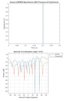 4. Output of MVDR beamformer in the presence of interference (top) and the beam patterns for the MVDR and phase shift beamformers (bottom). (© 1984–2020 The MathWorks, Inc.) 4. Output of MVDR beamformer in the presence of interference (top) and the beam patterns for the MVDR and phase shift beamformers (bottom). (© 1984–2020 The MathWorks, Inc.)
