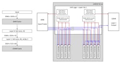 4. Flex Logix’s nnMAX multi-layer network architecture fuses two layers, enabling them to run simultaneously with the output of one flowing directly into the other. This architecture eliminates the power consumption and delay imposed by writing large intermediate activations to and from DRAM. 4. Flex Logix’s nnMAX multi-layer network architecture fuses two layers, enabling them to run simultaneously with the output of one flowing directly into the other. This architecture eliminates the power consumption and delay imposed by writing large intermediate activations to and from DRAM.