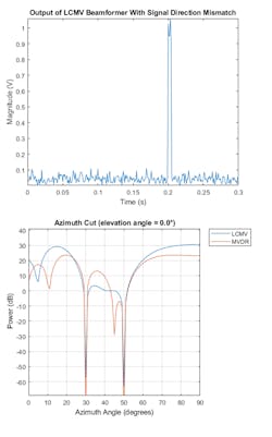 5. Output of LCMV beamformer with signal detection mismatch (top) and LCMV beam pattern (bottom). (© 1984–2020 The MathWorks, Inc.) 5. Output of LCMV beamformer with signal detection mismatch (top) and LCMV beam pattern (bottom). (© 1984–2020 The MathWorks, Inc.)