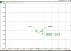 5. In this graph, we see the S11 measurement alone. 5. In this graph, we see the S11 measurement alone.